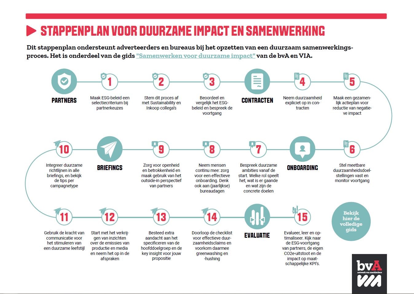 Stappenplan Samenwerken voor duurzame impact.JPG