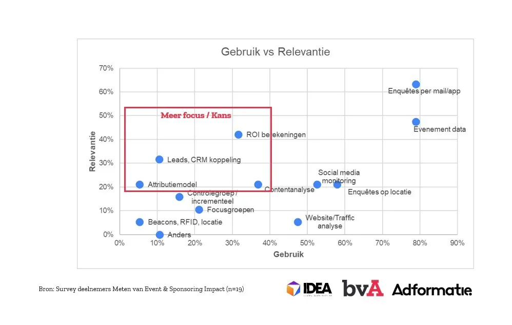 Grafiek 1 Gebruik Vs Relevantie