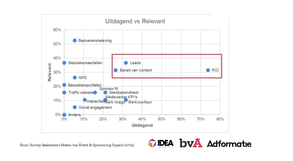 Grafiek 2 Uitdagend Vs Relevant