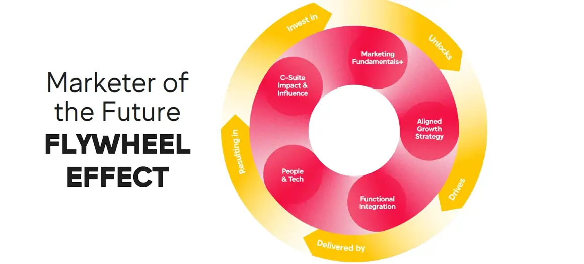 Marketer Of The Future
