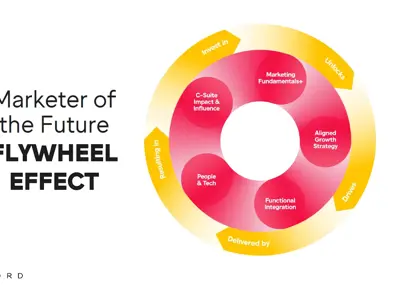 Wheel van Marketer of the future